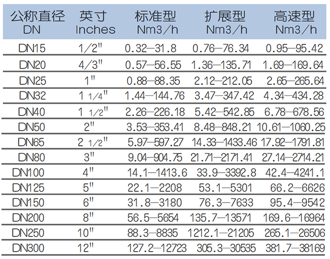 煤氣熱式氣體質量流量計流量范圍表