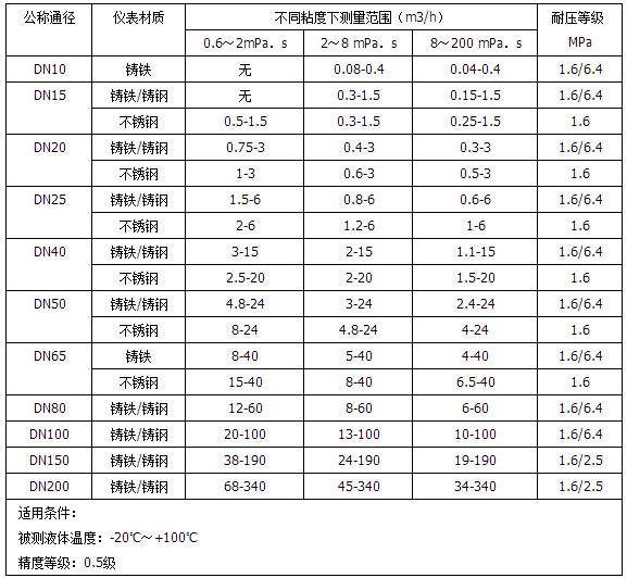 橢圓齒輪流量計(jì)流量范圍對照表