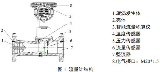 DN50旋進旋渦流量計結構圖