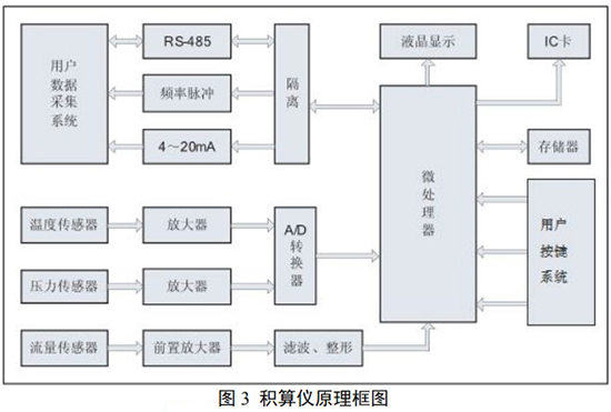 DN50旋進旋渦流量計積算儀原理圖